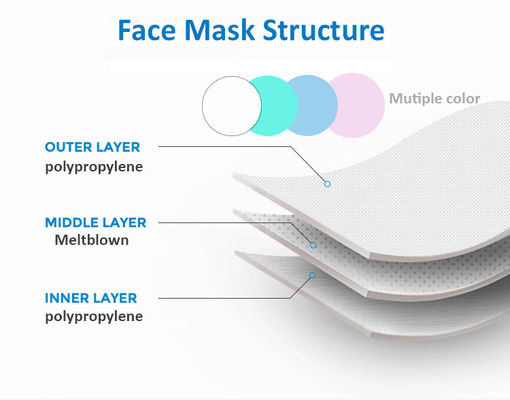 EN14683 Fiberglass Free Disposable Surgical Face Mask